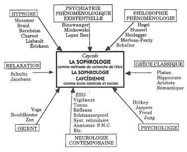 Schéma montrant les Sources et origines de la sophrologie caycédienne